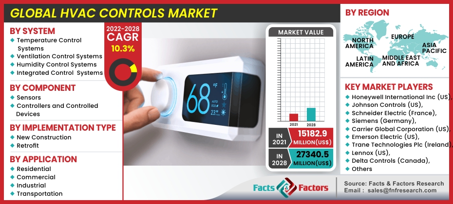 HVAC Controls Market